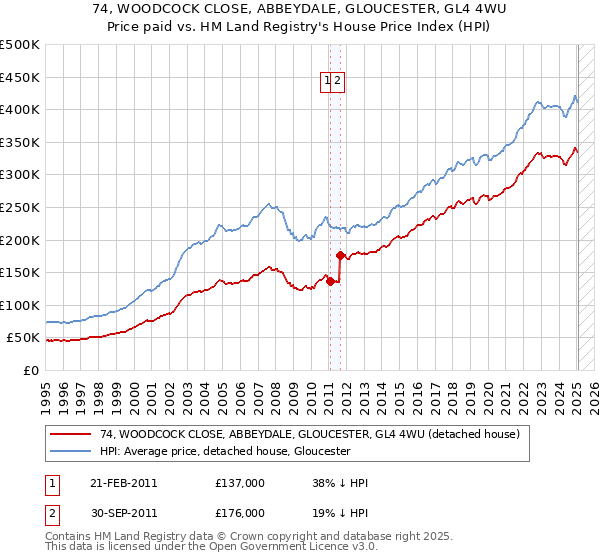 74, WOODCOCK CLOSE, ABBEYDALE, GLOUCESTER, GL4 4WU: Price paid vs HM Land Registry's House Price Index