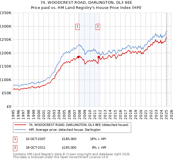 74, WOODCREST ROAD, DARLINGTON, DL3 8EE: Price paid vs HM Land Registry's House Price Index