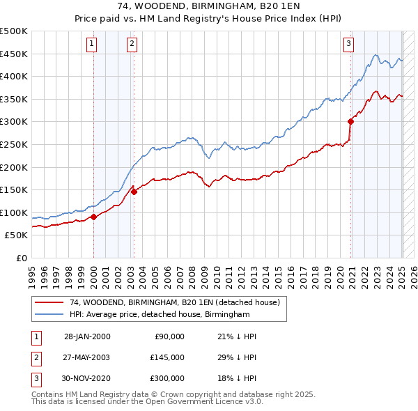 74, WOODEND, BIRMINGHAM, B20 1EN: Price paid vs HM Land Registry's House Price Index
