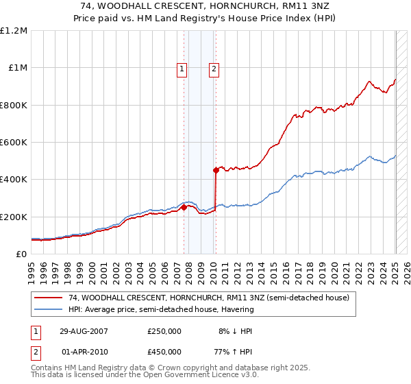 74, WOODHALL CRESCENT, HORNCHURCH, RM11 3NZ: Price paid vs HM Land Registry's House Price Index