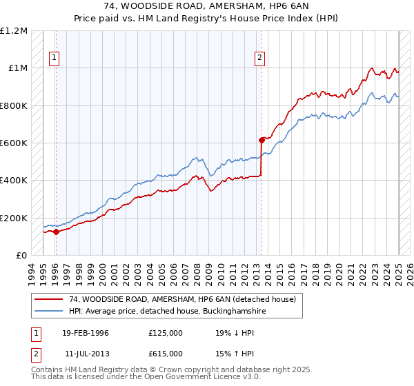 74, WOODSIDE ROAD, AMERSHAM, HP6 6AN: Price paid vs HM Land Registry's House Price Index