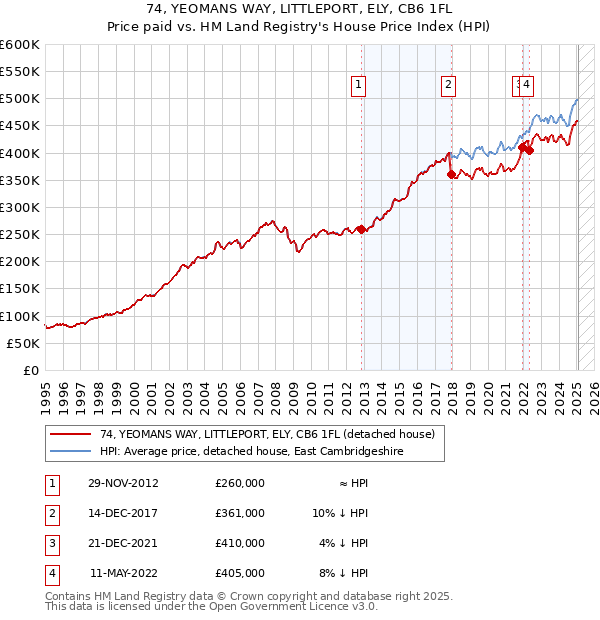 74, YEOMANS WAY, LITTLEPORT, ELY, CB6 1FL: Price paid vs HM Land Registry's House Price Index