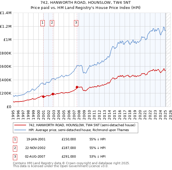 742, HANWORTH ROAD, HOUNSLOW, TW4 5NT: Price paid vs HM Land Registry's House Price Index
