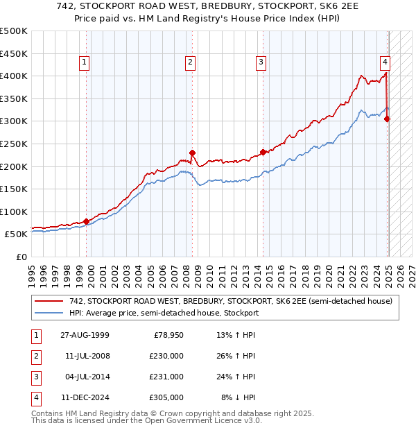 742, STOCKPORT ROAD WEST, BREDBURY, STOCKPORT, SK6 2EE: Price paid vs HM Land Registry's House Price Index