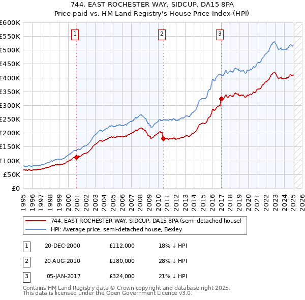 744, EAST ROCHESTER WAY, SIDCUP, DA15 8PA: Price paid vs HM Land Registry's House Price Index