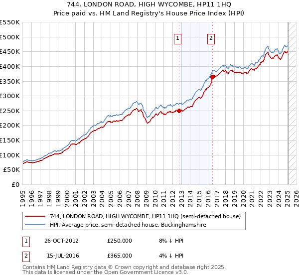 744, LONDON ROAD, HIGH WYCOMBE, HP11 1HQ: Price paid vs HM Land Registry's House Price Index