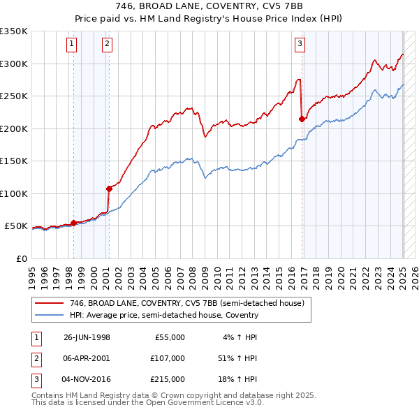 746, BROAD LANE, COVENTRY, CV5 7BB: Price paid vs HM Land Registry's House Price Index