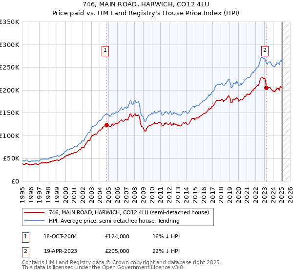 746, MAIN ROAD, HARWICH, CO12 4LU: Price paid vs HM Land Registry's House Price Index