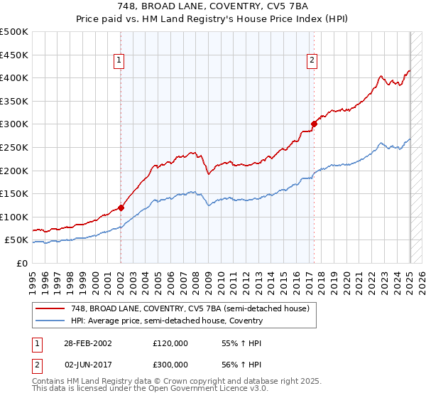 748, BROAD LANE, COVENTRY, CV5 7BA: Price paid vs HM Land Registry's House Price Index