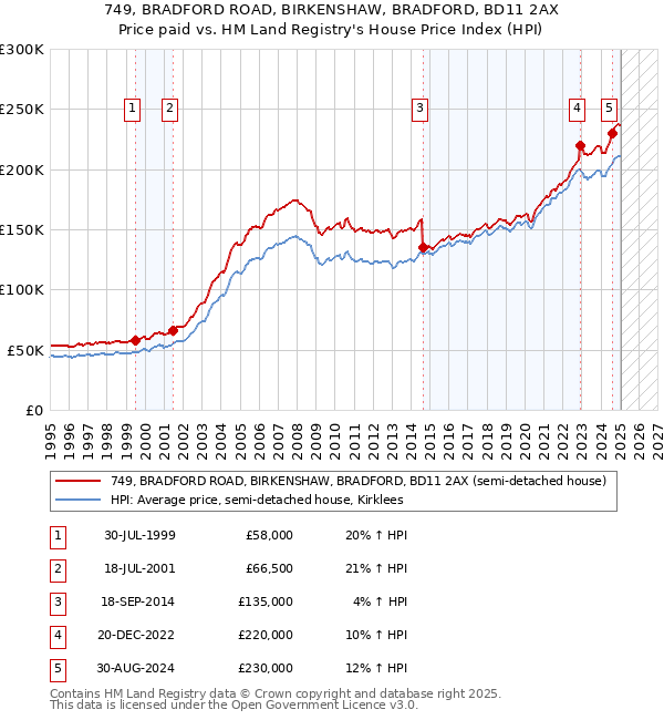 749, BRADFORD ROAD, BIRKENSHAW, BRADFORD, BD11 2AX: Price paid vs HM Land Registry's House Price Index