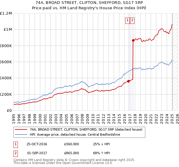 74A, BROAD STREET, CLIFTON, SHEFFORD, SG17 5RP: Price paid vs HM Land Registry's House Price Index
