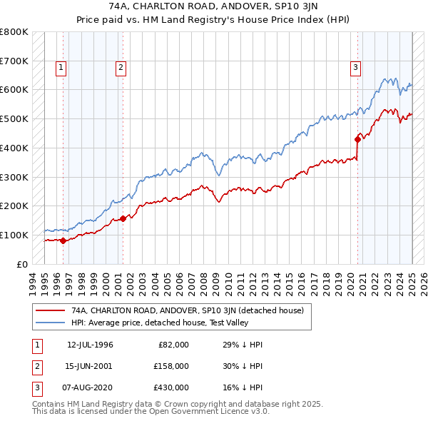 74A, CHARLTON ROAD, ANDOVER, SP10 3JN: Price paid vs HM Land Registry's House Price Index