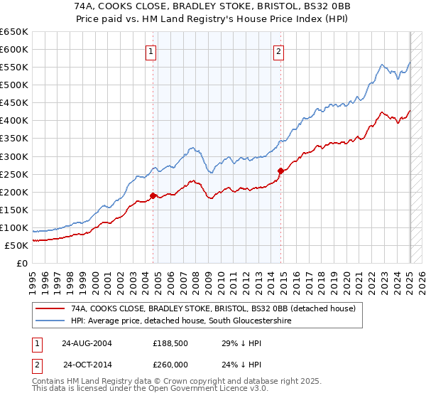 74A, COOKS CLOSE, BRADLEY STOKE, BRISTOL, BS32 0BB: Price paid vs HM Land Registry's House Price Index