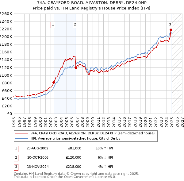 74A, CRAYFORD ROAD, ALVASTON, DERBY, DE24 0HP: Price paid vs HM Land Registry's House Price Index