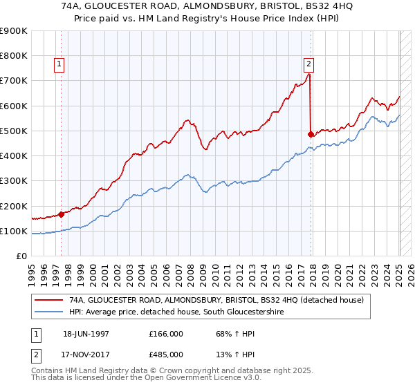 74A, GLOUCESTER ROAD, ALMONDSBURY, BRISTOL, BS32 4HQ: Price paid vs HM Land Registry's House Price Index