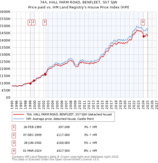 74A, HALL FARM ROAD, BENFLEET, SS7 5JW: Price paid vs HM Land Registry's House Price Index