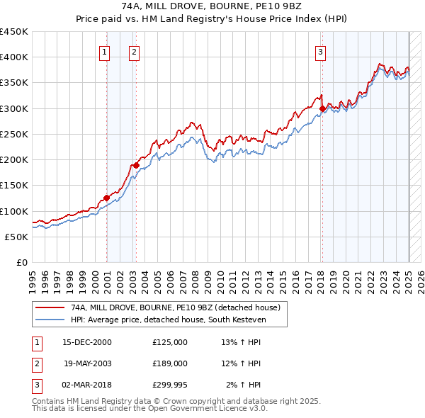 74A, MILL DROVE, BOURNE, PE10 9BZ: Price paid vs HM Land Registry's House Price Index