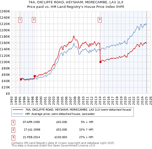 74A, OXCLIFFE ROAD, HEYSHAM, MORECAMBE, LA3 1LX: Price paid vs HM Land Registry's House Price Index