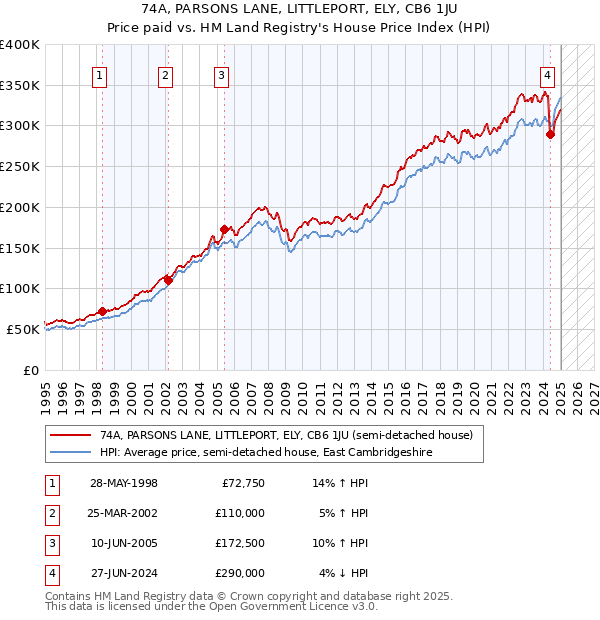 74A, PARSONS LANE, LITTLEPORT, ELY, CB6 1JU: Price paid vs HM Land Registry's House Price Index