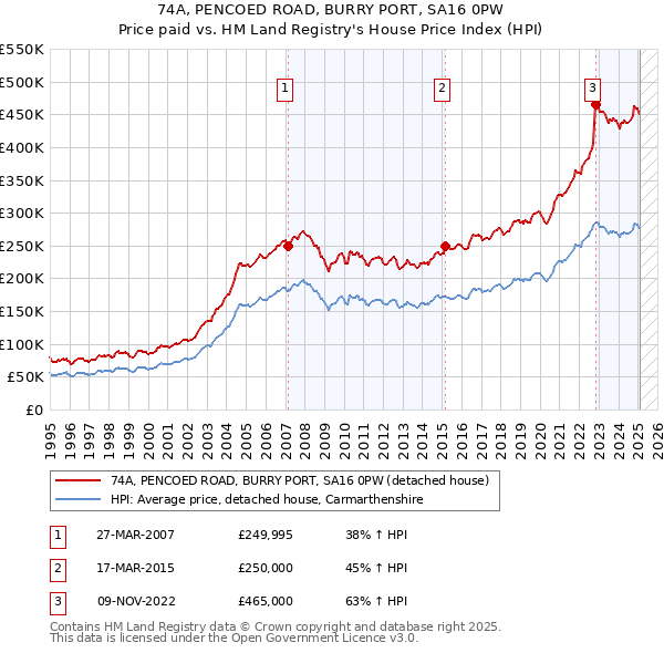 74A, PENCOED ROAD, BURRY PORT, SA16 0PW: Price paid vs HM Land Registry's House Price Index