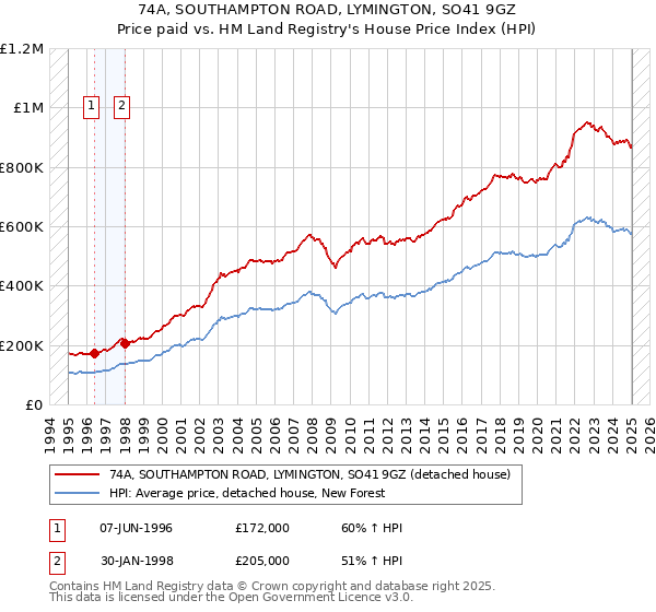 74A, SOUTHAMPTON ROAD, LYMINGTON, SO41 9GZ: Price paid vs HM Land Registry's House Price Index