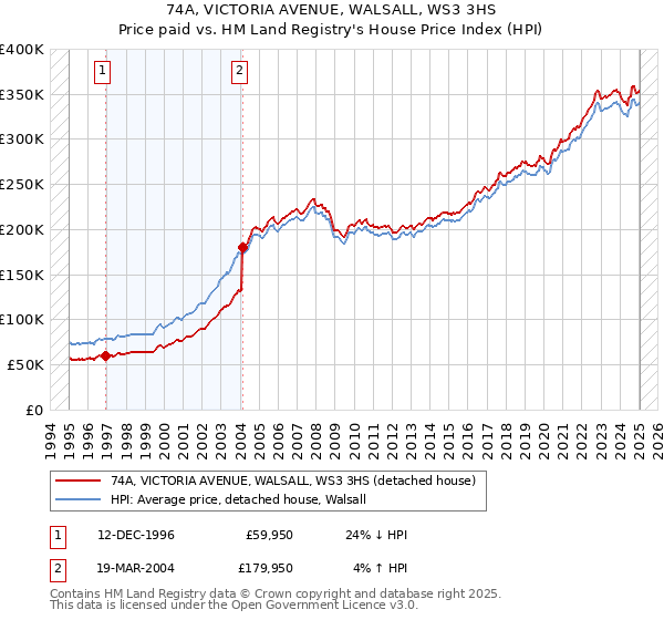 74A, VICTORIA AVENUE, WALSALL, WS3 3HS: Price paid vs HM Land Registry's House Price Index