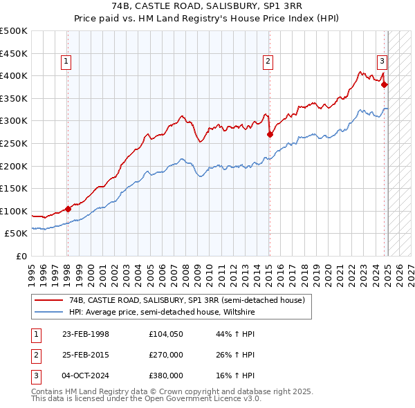 74B, CASTLE ROAD, SALISBURY, SP1 3RR: Price paid vs HM Land Registry's House Price Index