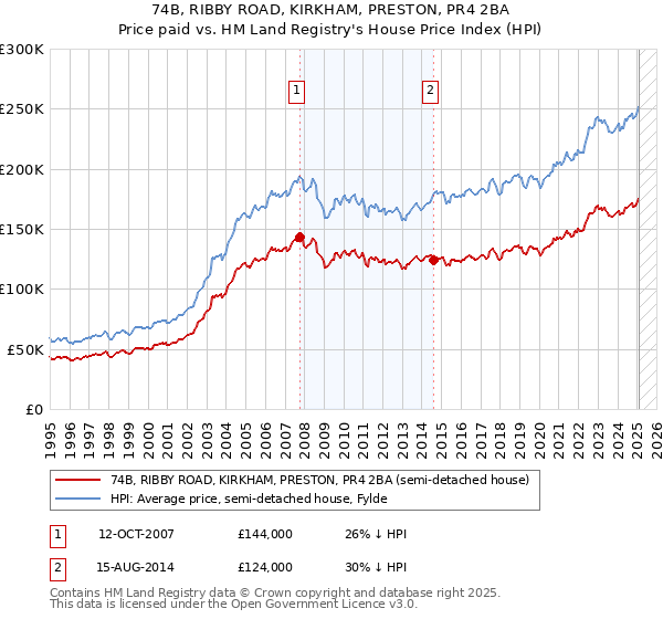 74B, RIBBY ROAD, KIRKHAM, PRESTON, PR4 2BA: Price paid vs HM Land Registry's House Price Index