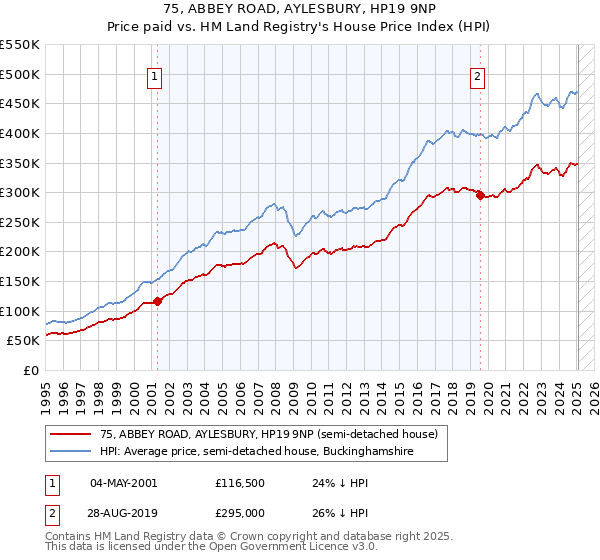 75, ABBEY ROAD, AYLESBURY, HP19 9NP: Price paid vs HM Land Registry's House Price Index