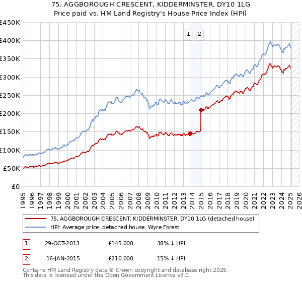 75, AGGBOROUGH CRESCENT, KIDDERMINSTER, DY10 1LG: Price paid vs HM Land Registry's House Price Index