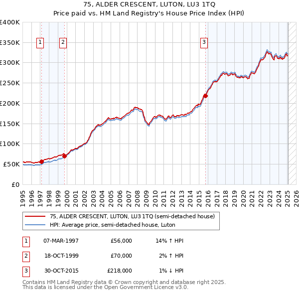 75, ALDER CRESCENT, LUTON, LU3 1TQ: Price paid vs HM Land Registry's House Price Index