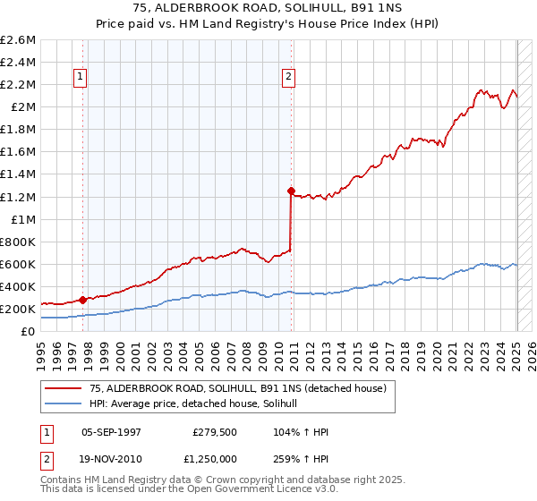 75, ALDERBROOK ROAD, SOLIHULL, B91 1NS: Price paid vs HM Land Registry's House Price Index