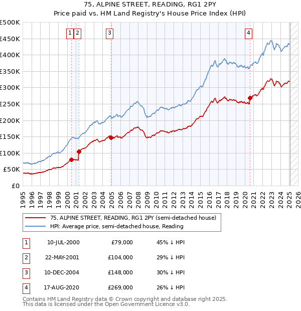 75, ALPINE STREET, READING, RG1 2PY: Price paid vs HM Land Registry's House Price Index