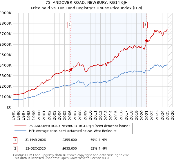 75, ANDOVER ROAD, NEWBURY, RG14 6JH: Price paid vs HM Land Registry's House Price Index