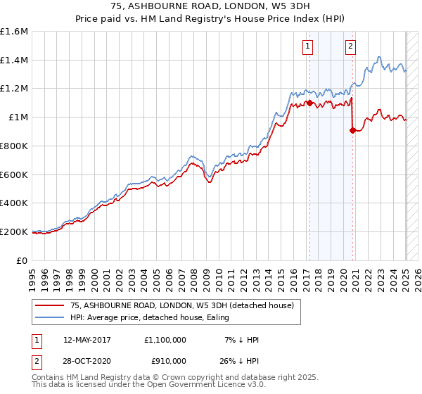 75, ASHBOURNE ROAD, LONDON, W5 3DH: Price paid vs HM Land Registry's House Price Index