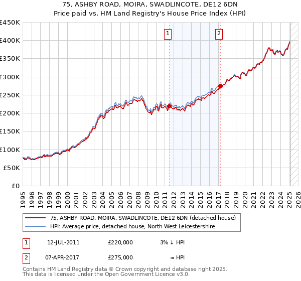 75, ASHBY ROAD, MOIRA, SWADLINCOTE, DE12 6DN: Price paid vs HM Land Registry's House Price Index