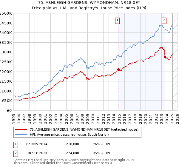 75, ASHLEIGH GARDENS, WYMONDHAM, NR18 0EY: Price paid vs HM Land Registry's House Price Index