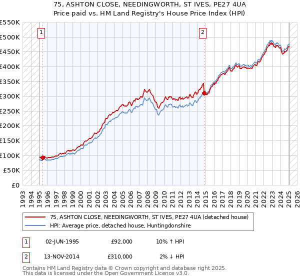 75, ASHTON CLOSE, NEEDINGWORTH, ST IVES, PE27 4UA: Price paid vs HM Land Registry's House Price Index