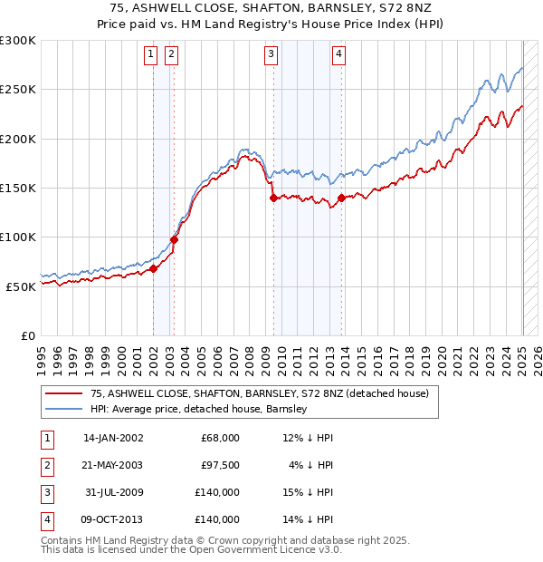 75, ASHWELL CLOSE, SHAFTON, BARNSLEY, S72 8NZ: Price paid vs HM Land Registry's House Price Index