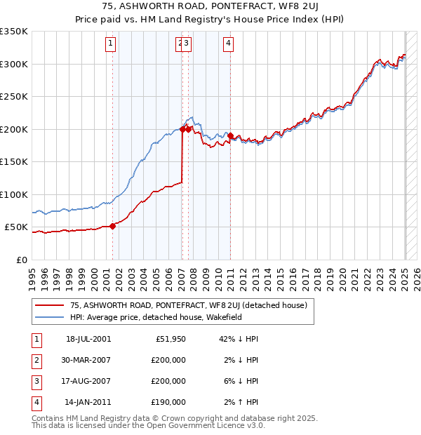 75, ASHWORTH ROAD, PONTEFRACT, WF8 2UJ: Price paid vs HM Land Registry's House Price Index