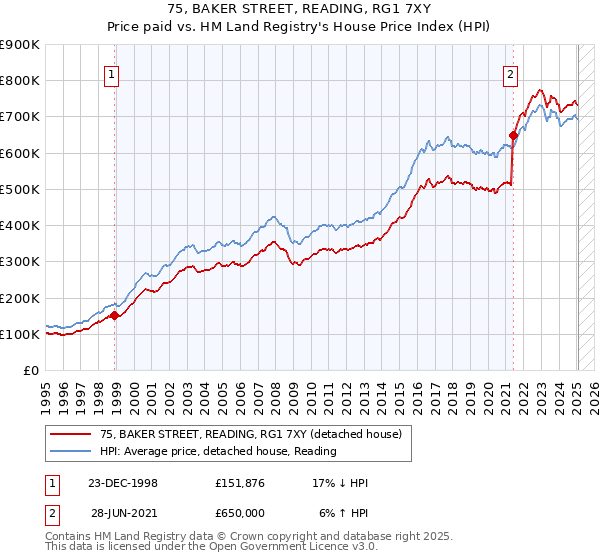 75, BAKER STREET, READING, RG1 7XY: Price paid vs HM Land Registry's House Price Index