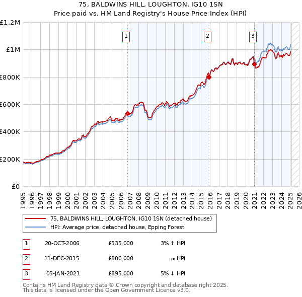75, BALDWINS HILL, LOUGHTON, IG10 1SN: Price paid vs HM Land Registry's House Price Index