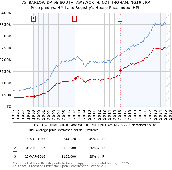 75, BARLOW DRIVE SOUTH, AWSWORTH, NOTTINGHAM, NG16 2RR: Price paid vs HM Land Registry's House Price Index