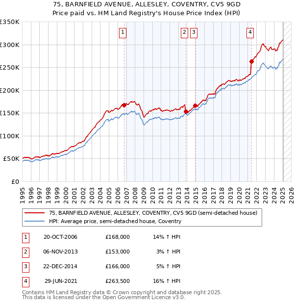 75, BARNFIELD AVENUE, ALLESLEY, COVENTRY, CV5 9GD: Price paid vs HM Land Registry's House Price Index