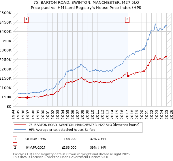 75, BARTON ROAD, SWINTON, MANCHESTER, M27 5LQ: Price paid vs HM Land Registry's House Price Index