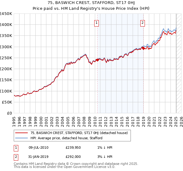 75, BASWICH CREST, STAFFORD, ST17 0HJ: Price paid vs HM Land Registry's House Price Index