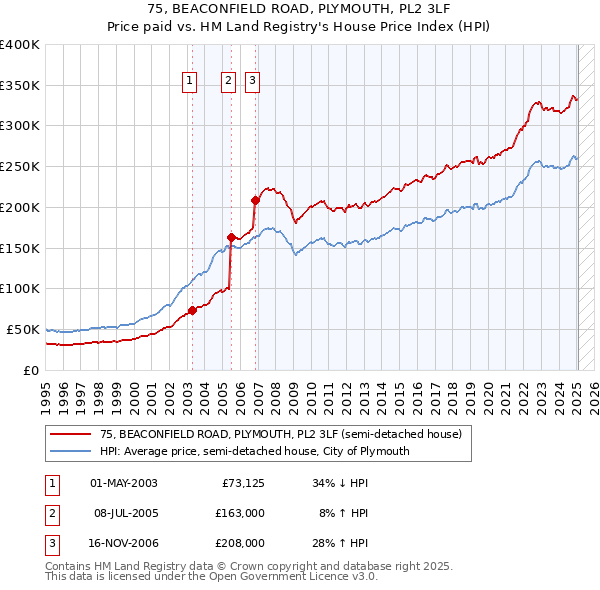75, BEACONFIELD ROAD, PLYMOUTH, PL2 3LF: Price paid vs HM Land Registry's House Price Index