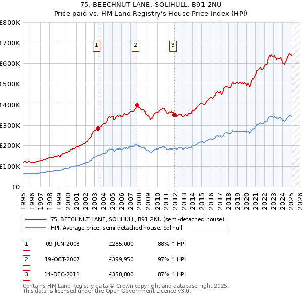 75, BEECHNUT LANE, SOLIHULL, B91 2NU: Price paid vs HM Land Registry's House Price Index