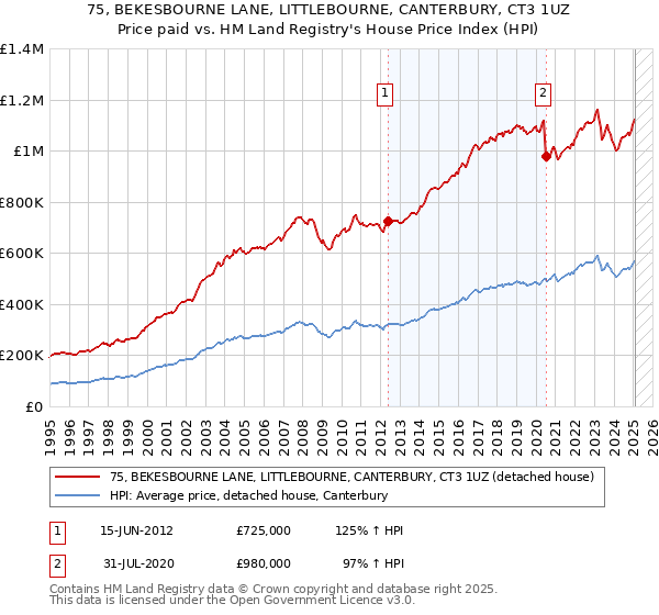 75, BEKESBOURNE LANE, LITTLEBOURNE, CANTERBURY, CT3 1UZ: Price paid vs HM Land Registry's House Price Index