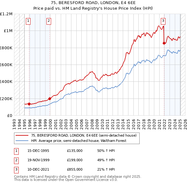75, BERESFORD ROAD, LONDON, E4 6EE: Price paid vs HM Land Registry's House Price Index